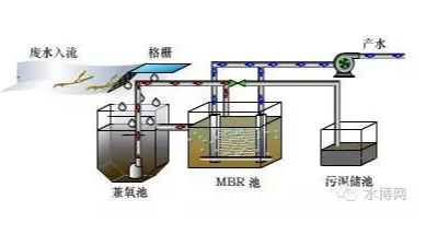 地埋式污水設(shè)備的運(yùn)營保養(yǎng)要點(diǎn)