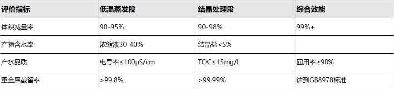 低溫蒸發(fā)結(jié)晶數(shù)據(jù)驗(yàn)證