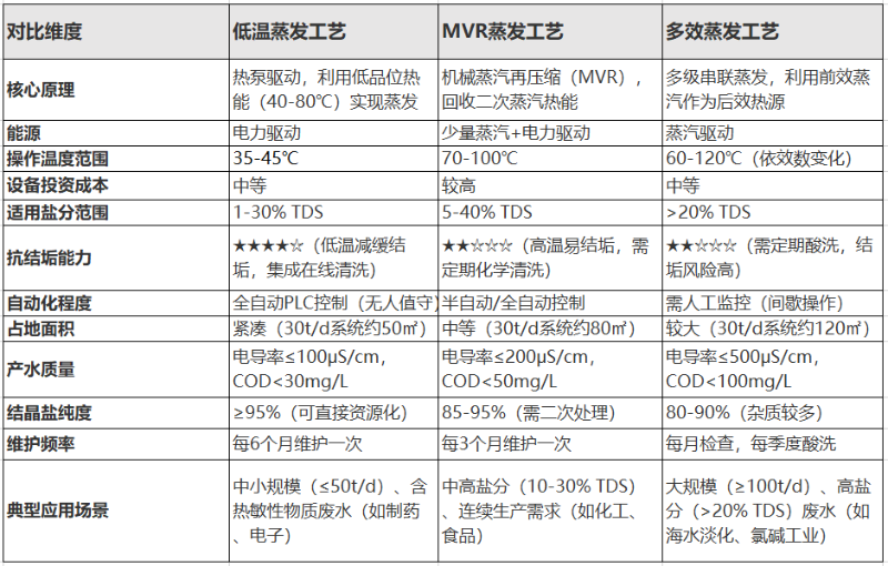 低溫蒸發(fā)、MVR蒸發(fā)、多效蒸發(fā)工藝對(duì)比 