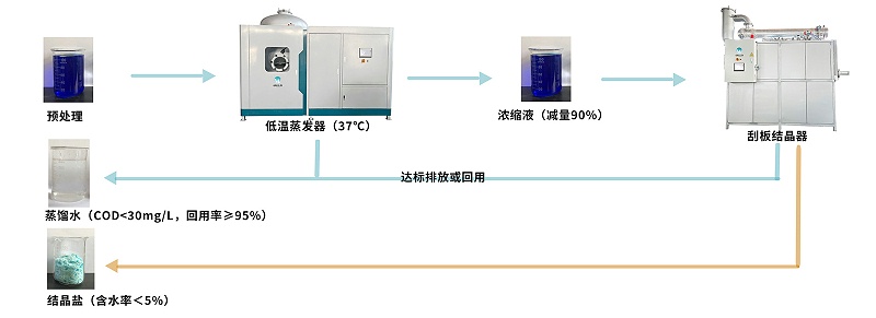 蒸發(fā)結(jié)晶流程圖