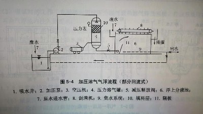 氣浮選的好，SS好